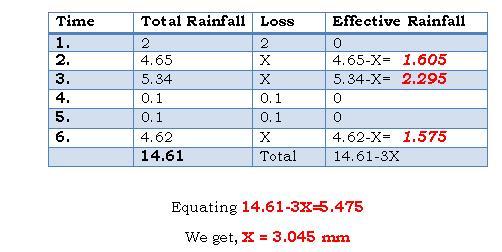 Substituting the value of X, the effective rainfall at different time is obtained.