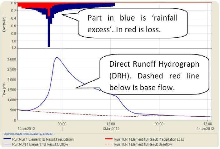 bulge is termed as Direct Runoff Hydrograph (DRH). The part that reaches the stream is called as 'Rainfall excess'. Hydrologist seeks to develop a relationship between 'rainfall excess' and DRH.