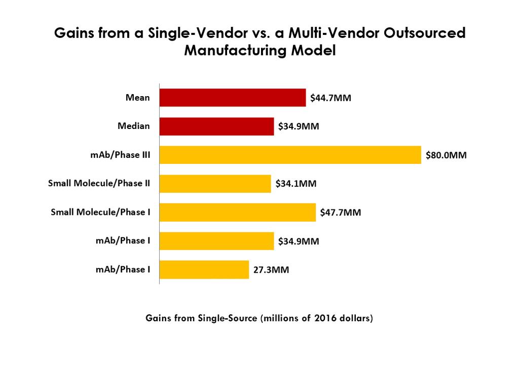 P a g e 4 The results also showed small increases in sponsor fees for single-source versus multi-source contracting. The fee increases ranged from $11,213 to $199,234.