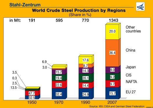 Steel Production CRUDE STEEL PRODUCTION (million tons) 2002 2003 (f) %Chang e 2002/200 3 EU 15 158.4 158.1-0.2 Other Europe 48.2 51.1 +6.0 Former CIS 100.4 105.9 +5.4 North America 122.9 123.2 +0.