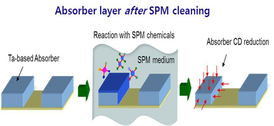 Cleaning POR based on SPM (mixture of sulfuric acid, peroxide, and DIW) is known to cause severe film loss of tantalum-based EUV absorber and ARC layers, which can limit cleaning cycles and lifetime