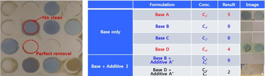 Formulation Conc Result Image Base A Cl 5 Base only Base B Base C CI 0 Ba,e D 4 Base + Additive I Base + Additive I + Additive II Base + soly.