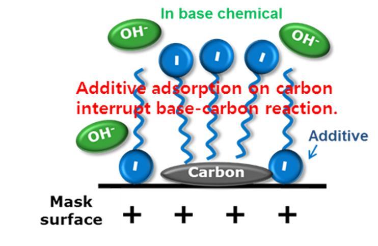 Base chemical B shows better removal powers than chemical C, cleaning up to hard carbons as base chemical B is only used.