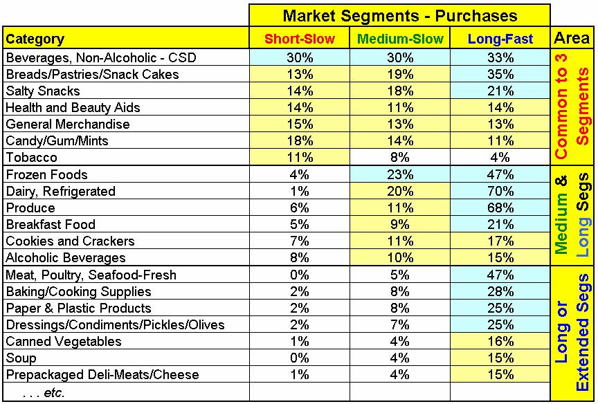 What Each Segment Buys (Their Market Baskets )