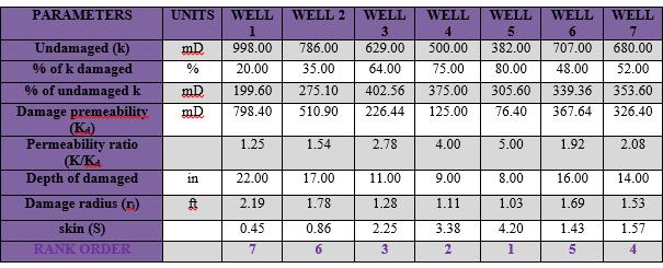 9. RESULTS FROM THE WELLS BASED ON SKIN DUE TO DAMAGE Table 2: Results of skin due to damage From figure 2, well 5 is the well with the highest skin, which is
