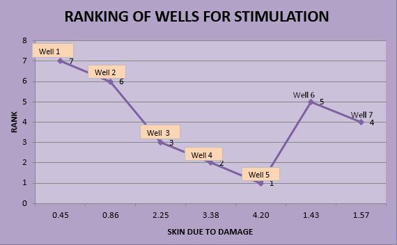 However, this ranking by skin factor does not take into account that the well shows wide formation permeability range.