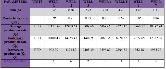 10. RANKING AND CANDIDATE WELL SELECTION FOR STIMULATION BASED ON POTENTIAL GAIN Table 3: Results of increase in production From the result of table 3, it can be seen that the
