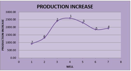 The graph below indicates that well 4 has the largest increase in production and should be rank first with the least as well 1 which was also the least in ranking based on skin