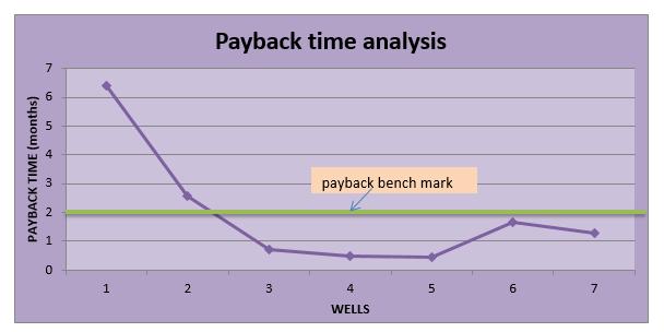 Figure 5: payback time analysis Based on the percentage of total production for the seven wells and 2 months payback time criteria by the company, well 1 & 2 are not candidate wells for
