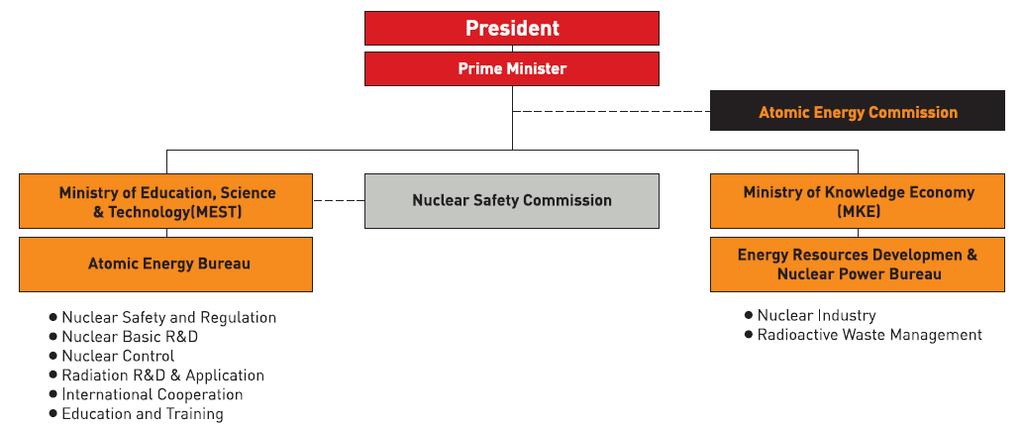 Nuclear Regulatory Infrastructure in