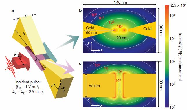 Plasmonics-based high nonlinear effect High-harmonic generation by focusing a femtosecond laser