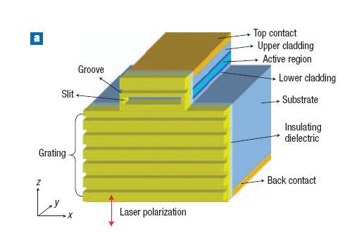 Small-divergence semiconductor lasers by plasmonic collimation wavelength is 9.9 μm with 15 grooves s =2 μm, Λ=8.