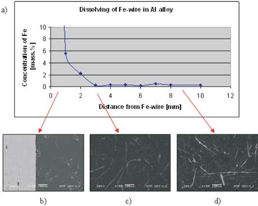 Dissolution of iron in aluminium alloys 449 Figure 10. a) Concentration of iron in AlSi12Cu(Fe) alloy at different distances from the iron wire (the results of EDS analyses).