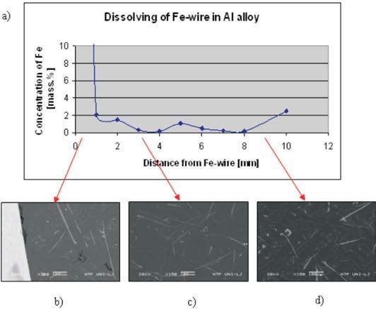 450 Ko r e s, S., Vo n č i n a, M., Mr va r, P., Me d v e d, J. Figure 11. a) Concentration of iron in AlSi12Cu(Fe) alloy at different distances from the iron wire (the results of EDS analyses).