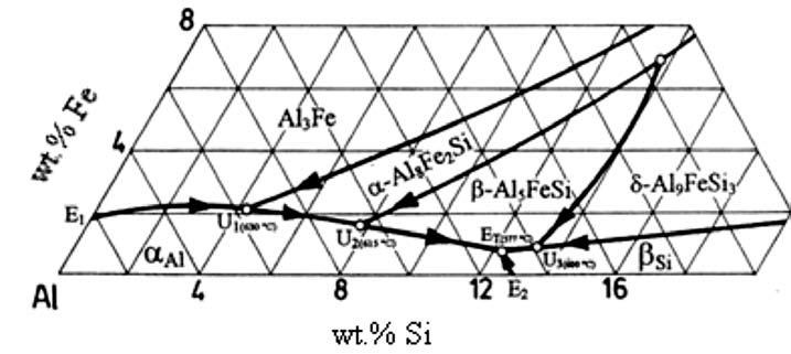 Dissolution of iron in aluminium alloys 441 reaction L + Al 5 Fe 2 Al 3 Fe takes places at temperature 1158 C, which causes formation of Al 3 Fe phase, which contain 40.7 wt.% Fe (Figure 1).