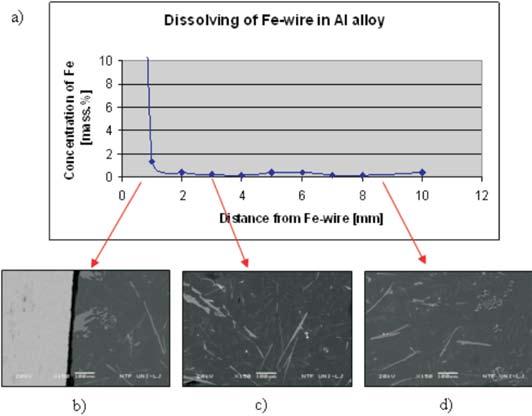 448 Ko r e s, S., Vo n č i n a, M., Mr va r, P., Me d v e d, J. Figure 9. a) Concentration of iron in AlSi12Cu(Fe) alloy at different distances from the iron wire (the results of EDS analyses).