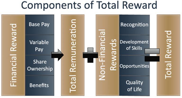 that, modern organizations are tend to implement recognition program as part of their strategies to be recognized as best place to work in their industry.