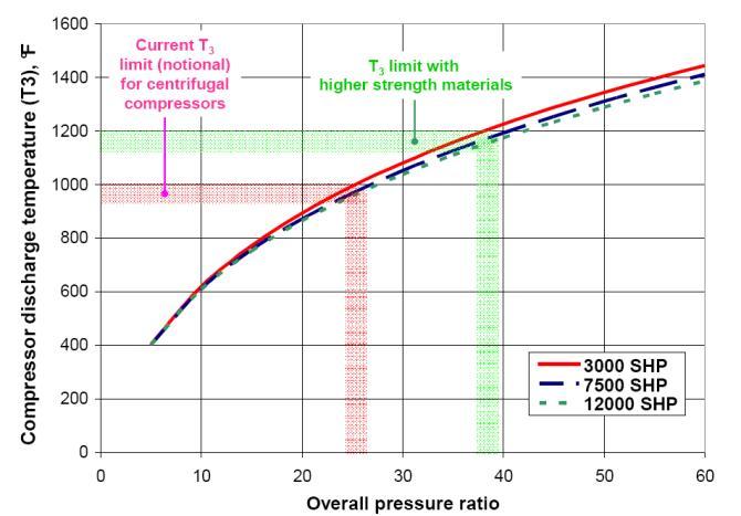 SFC (kg/hp/hour) Specific power (HP/kg/s) CFD DESIGN AND ANALYSIS OF A COMPACT SINGLE-SPOOL COMPRESSOR 2 Choice of thermodynamic cycle parameters Core engine configuration includes the following