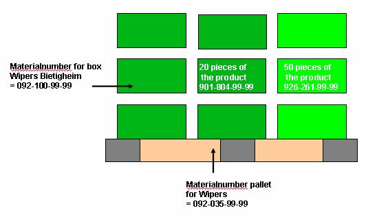 8.3 Example 2 Shipment (rich ASN) with mixed pallet 8.3.1 Information about the packaging 1 pallet with 9 boxes.