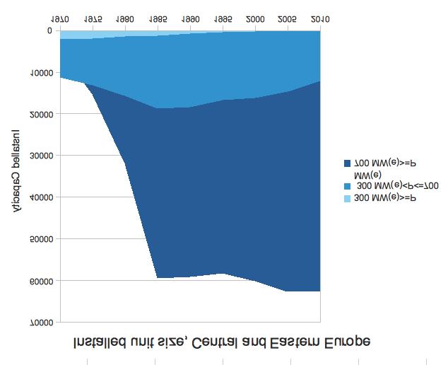 Trends in installed unit capacity (Central and Eastern Europe) N.B.