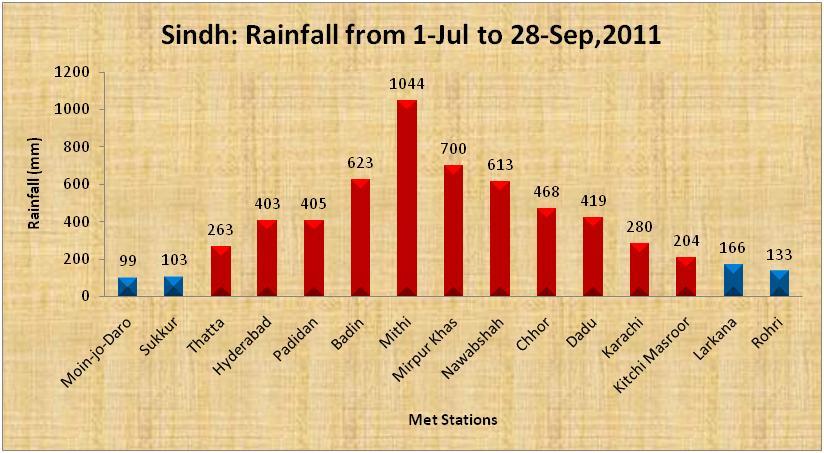 Sindh Sindh: Rainfall from 1-July to 28-September, 2011 Rainfall range More than 200mm More than 300mm More than 400mm No.