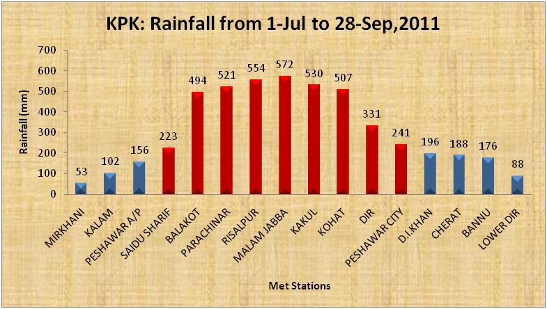 Khyber PakhtunKwa (KPK) KPK: Rainfall from 1-July to 28-September, 2011 Rainfall range More than 200mm More than 300mm More than 400mm No.
