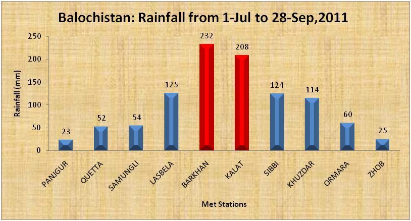 Balochistan Balochistan: Rainfall from 1-July to 28-September, 2011 Rainfall range No of Met Stations Met Stations