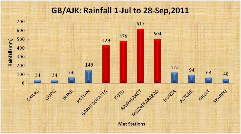 Gilgit Baltistan/AJK GB/AJK: Rainfall from 1-July to 28-September, 2011 Rainfall range More than 200mm More than 300mm More than 400mm No of Met Met Stations Stations 04 Gari Dopatta, Kotli,