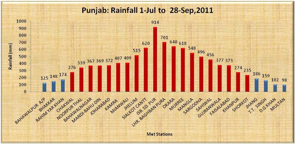 Punjab: Rainfall from 1-July to 28-September, 2011 Rainfall range More than 200mm More than 300mm More than 400mm No.