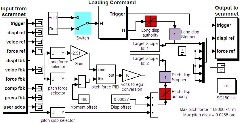 Drift (% randin) 5 4 3 2 1-1 -2-3 -4-5 C-SPSW test 2 4 6 8 1 12 14 16 18 2 22 Cycle Fig. 14. Loading protocol Fig. 15. Pitch Force Control model in Simulink Experimental results of the C-SPSW.