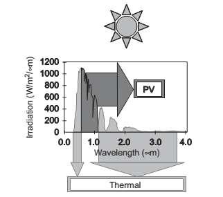 The working of water based optical filter is shown in Fig. The splitting of the solar spectrum into components for PV and thermal energy conversion is depicted in Fig 2. Figure.