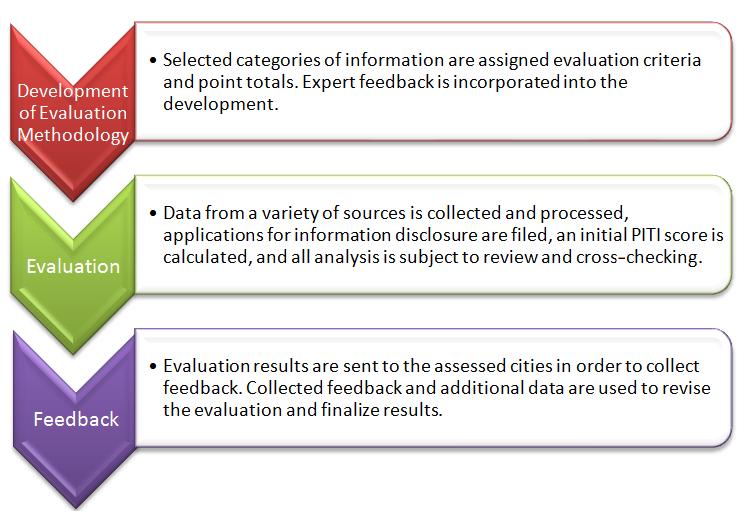 The PITI Evaluation Process Note: The PITI evaluation uses data from public sources on the Internet, and information from inquiries to local environmental protection bureaus.