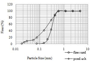 International Journal of Scientific & Engineering Research, Volume 4, Issue 4, April 2013 283 Fig. 4: Influence of pond ash and lime on MDD Fig. 1: Comparison of particle size analysis 3.