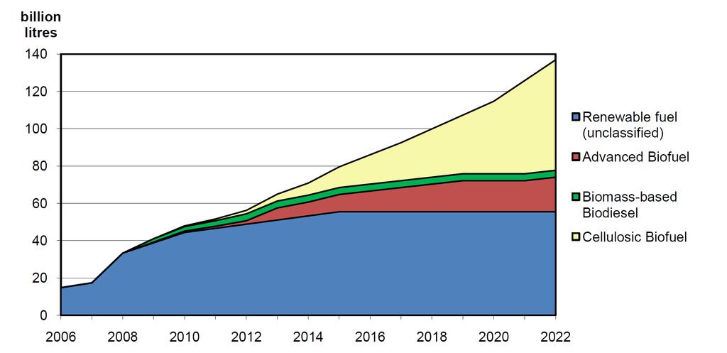 38 generation biofuels. The RFS defines the volume of different biofuels that have to be blended with conventional fuel between 2006 and 2022 [15].