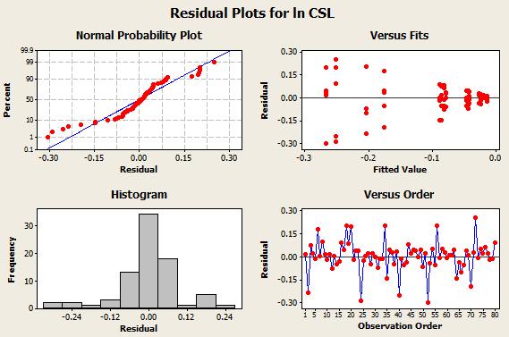 54 Figure 4. 3 Residual plots for lncsl Analysis of variance (ANOVA) is conducted using Minitab and normal plot of the standardized effect of lncsl is drawn to address the significant factors.
