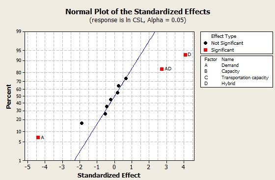 55 Figure 4. 4 Normal plot of the standardized effect of lncsl Table 4. 12 ANOVA table for significant factors and interaction on lncsl Sourse DF Seq SS Adj SS Adj MS F P Main Effects 4 0.43615 0.