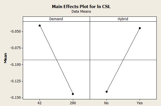 57 Figure 4. 5 Main effects demand and hybrid plot for lncsl Figure 4. 6 Interaction between demand and hybrid for lncsl 4.