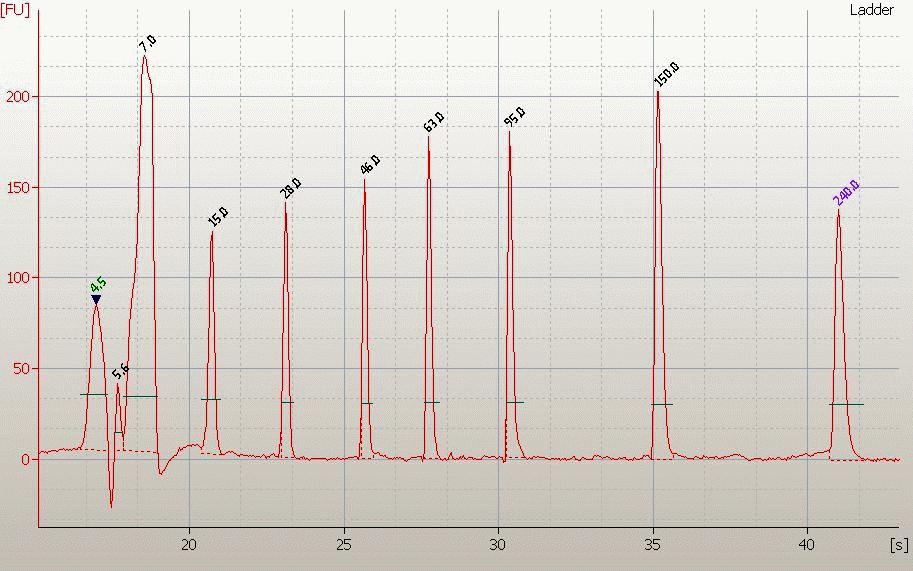 Checking Your Agilent Protein 230 Assay Results 6 Protein 230 Ladder Well Results To check the results of your run, select the Gel or Electropherogram tab