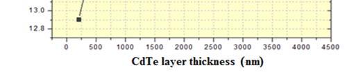 08% (Voc= 0.83 V, Jsc = 25.46 ma/cm 2, FF= 0.664) (figure 2). This result is in a good agreement with other published works [10, 11].