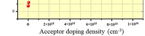 with the increase of acceptor doping density (N A ).