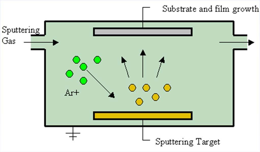 Sputter deposition Sputtered atoms have a wide range of energies; Ballistic atoms or ions can result in resputtering from thin film; Control of the atom energetic distribution can be accomplished