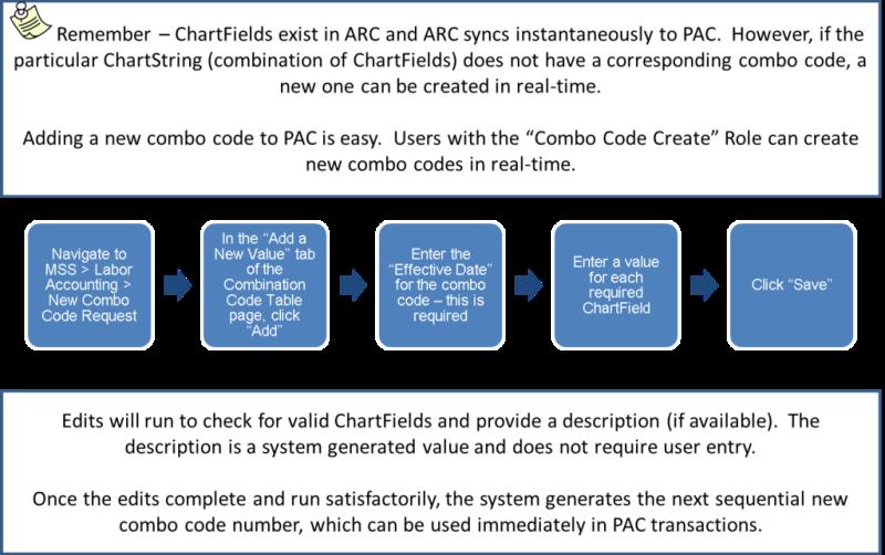 New Combo Code Request Process New Combo Code Request Process What happens if a ChartString is not in the system and is needed for a transaction?