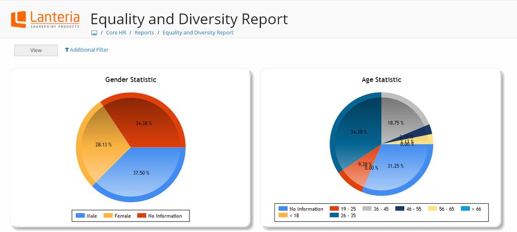 Diversity report shows