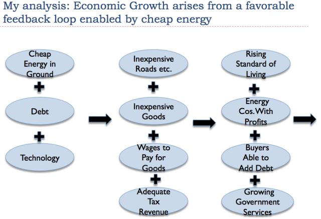 Figure 2. Author s representation of how economic growth occurs in today s economy. This model above is intended to reflect the situation from, say, 1800 to 2000.