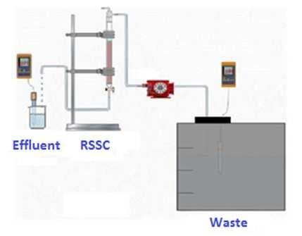 This rapid small-scale column test (RSSCT) ran at a flow rate of 400 ml/h effluent and employing an empty bed contact time (EBCT) 3 min at a temperature of 20 ± 1 o C and ph=7.7±0.