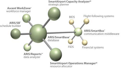 More information To learn more about how the SmartAirline Operations Center or the SmartAirport Operations Center solutions can help you optimize your resources to greatest advantage, send email to