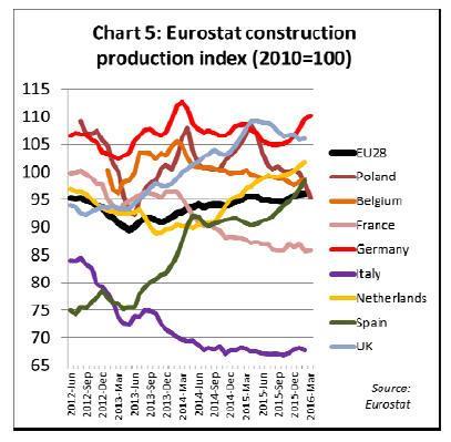 Eurostat Construction