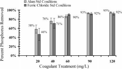 COAGULATION AIDS REMOVAL OF TSS AND PHOSPHORUS 203 TABLE 2. Laboratory methods used for analysis via a Hach DR/2010 colorimeter.