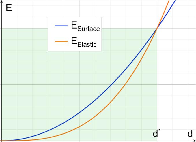 Figure S2: Graph depicting the d 2 versus d 3 scaling argument for surface energy, E Surface and total stored elastic energy, E Elastic.