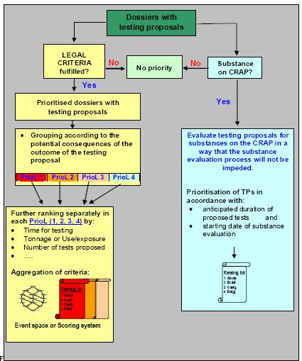 Figure 2. Proposal for the prioritisation of dossiers for testing proposal examination (source: Guidance on priority setting for evaluation, ECHA 2008a) 3.2.1.